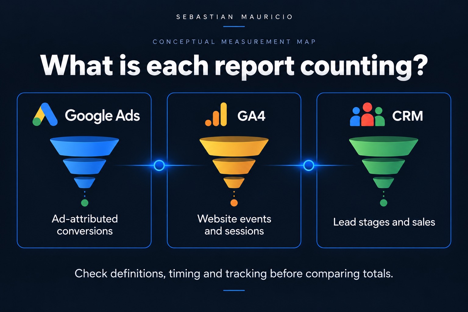 Google Ads, GA4 and CRM measurement concepts connected in a diagram.
