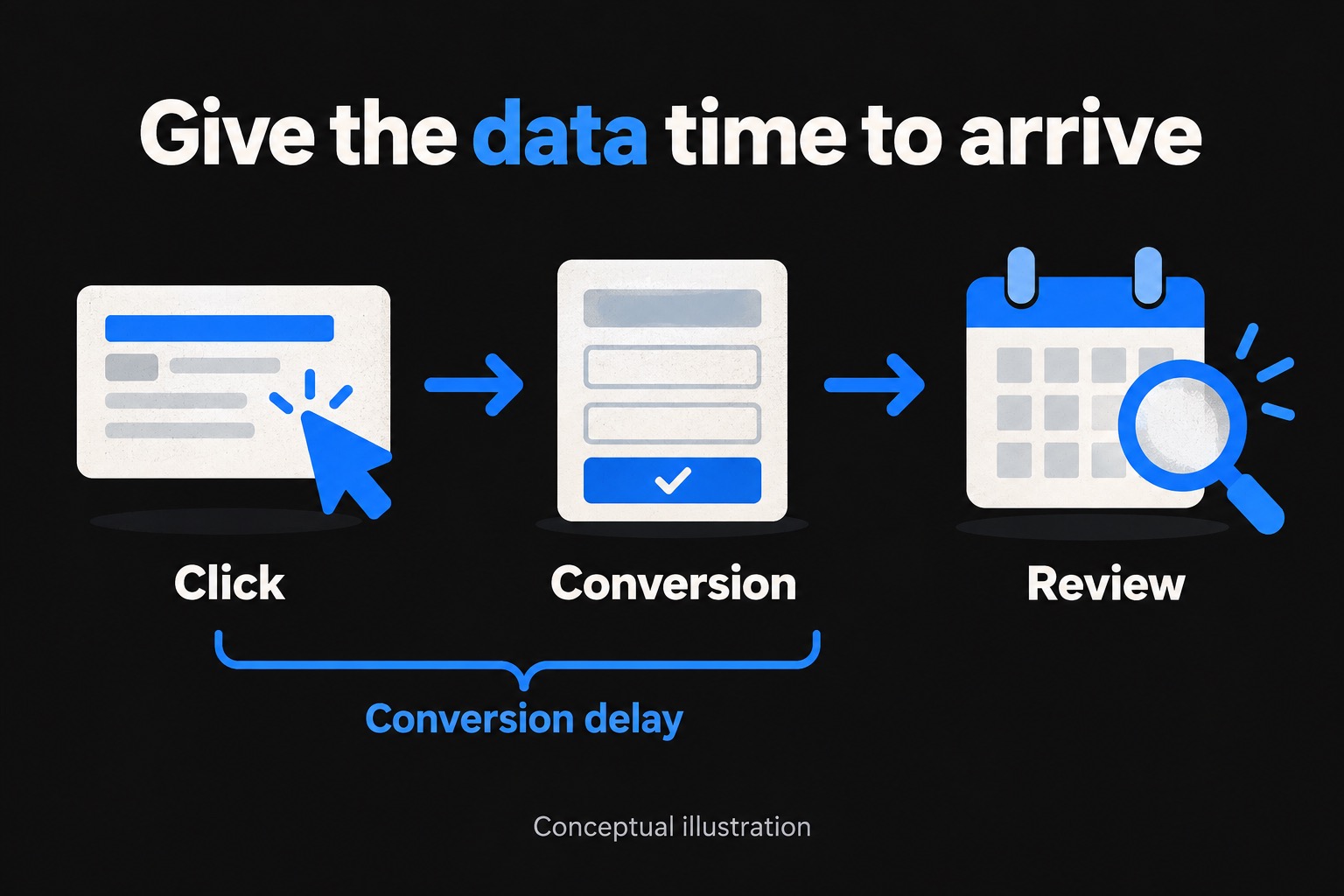 A conceptual timeline connects an ad click to a conversion and a later campaign review.